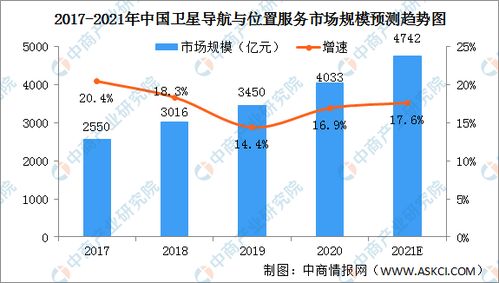 2021年中國衛(wèi)星導(dǎo)航與位置服務(wù)產(chǎn)業(yè)發(fā)展現(xiàn)狀分析 市場規(guī)模持續(xù)擴(kuò)大，技術(shù)創(chuàng)新驅(qū)動應(yīng)用深化